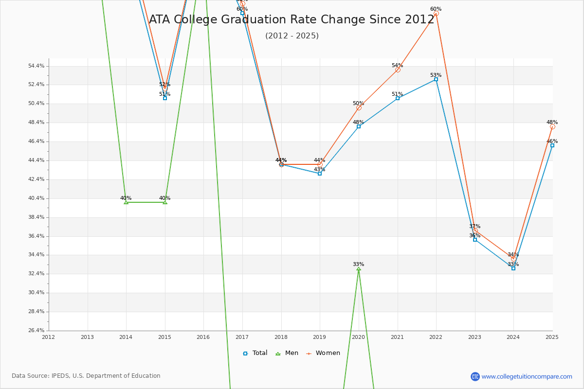 ATA College Graduation Rate Changes Chart