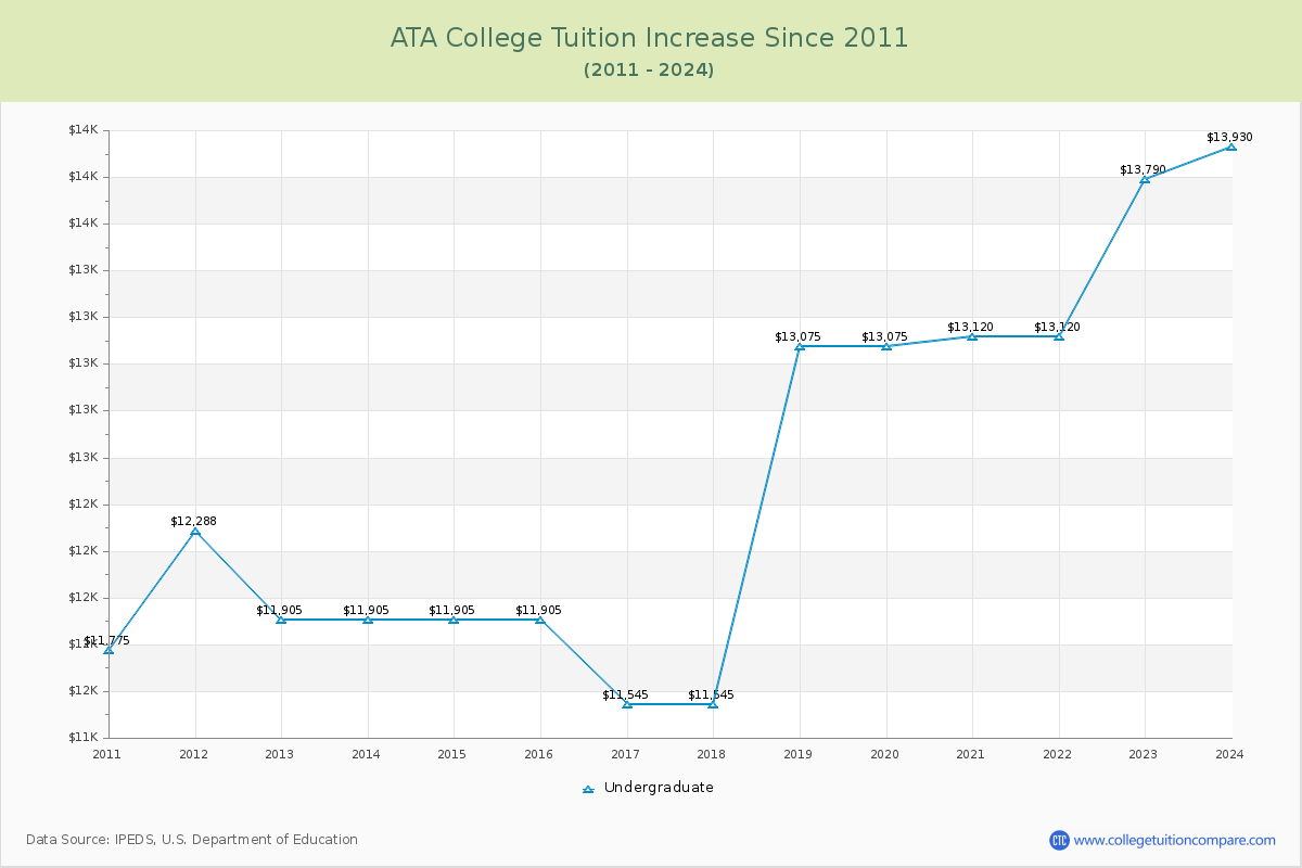 ATA College Tuition & Fees Changes Chart