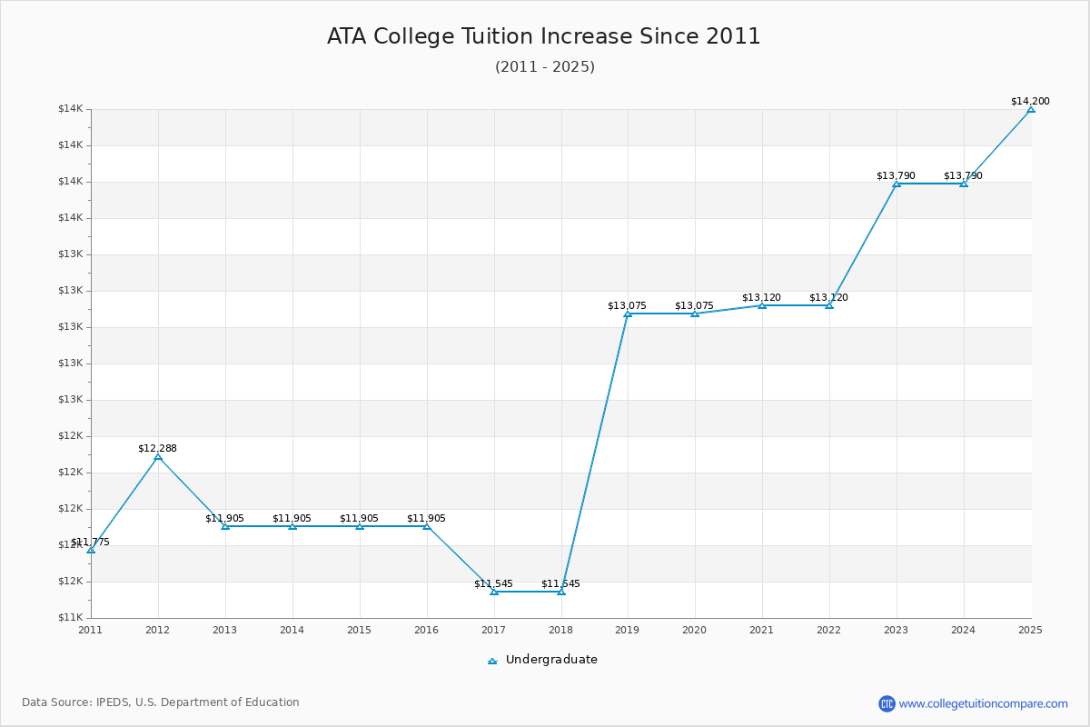 ATA College Tuition & Fees Changes Chart