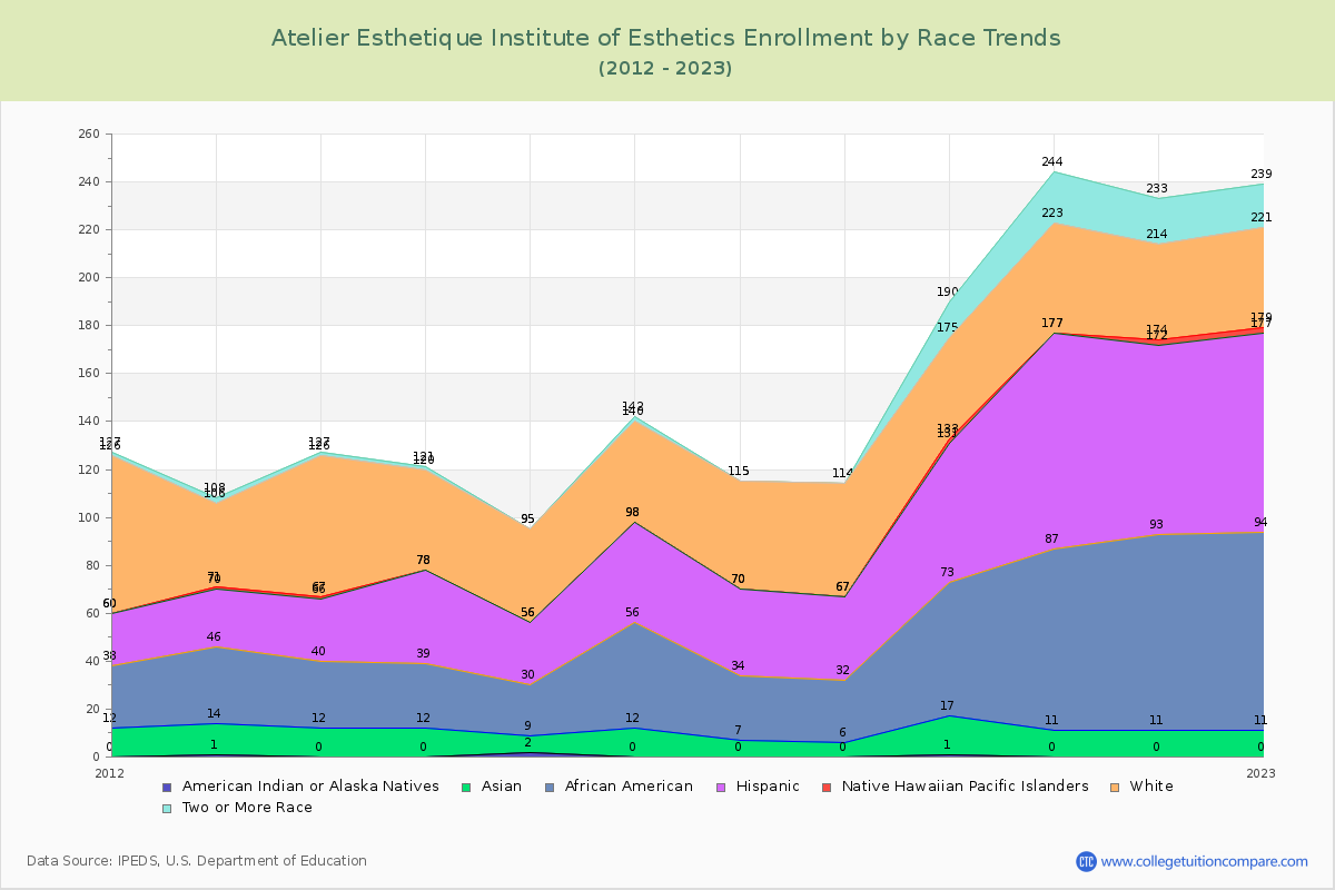 Atelier Esthetique Institute of Esthetics Enrollment by Race Trends Chart