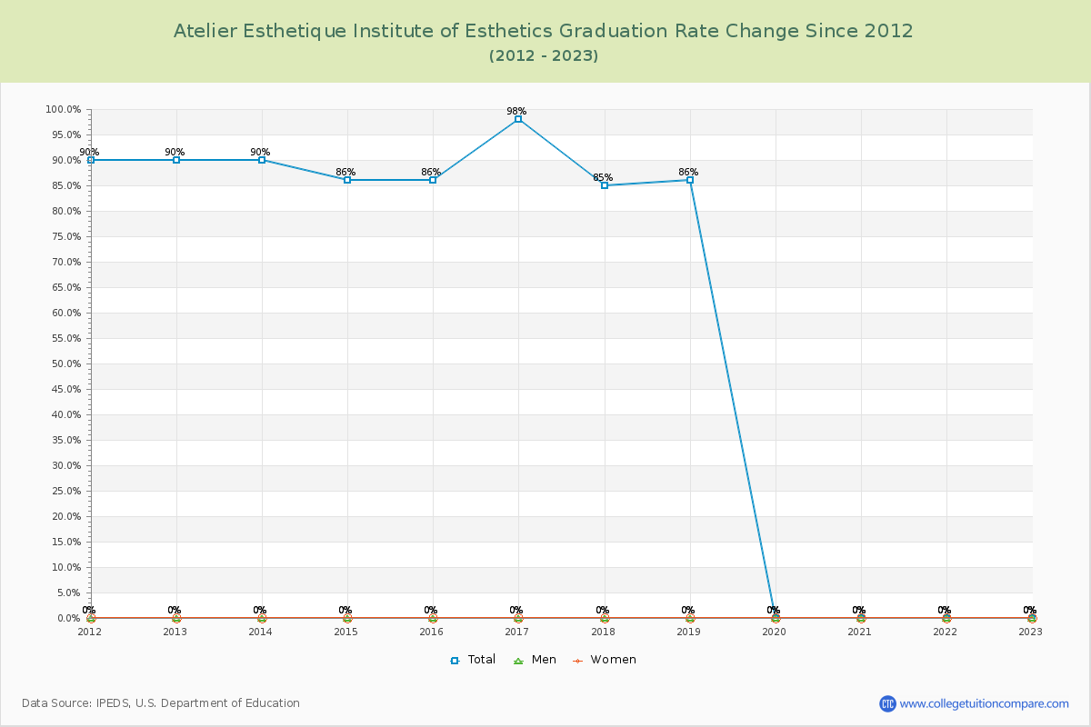 Atelier Esthetique Institute of Esthetics Graduation Rate Changes Chart