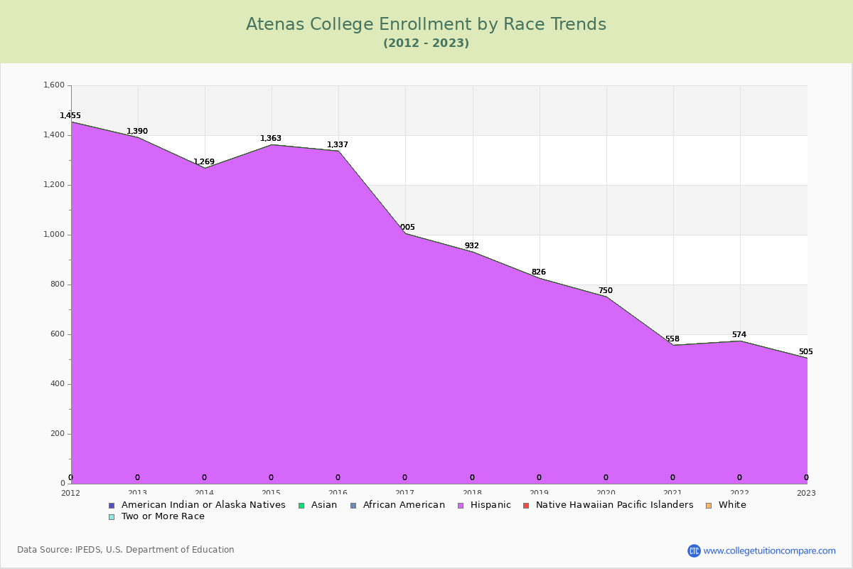 Atenas College Enrollment by Race Trends Chart