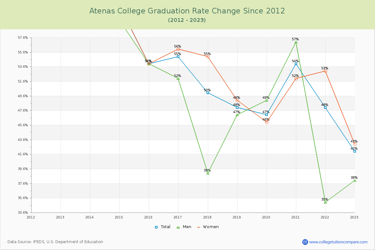 Atenas College Graduation Rate Changes Chart