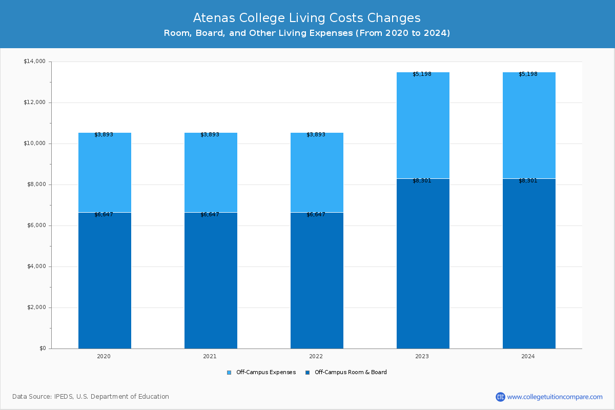 Atenas College - Room and Board Coost Chart