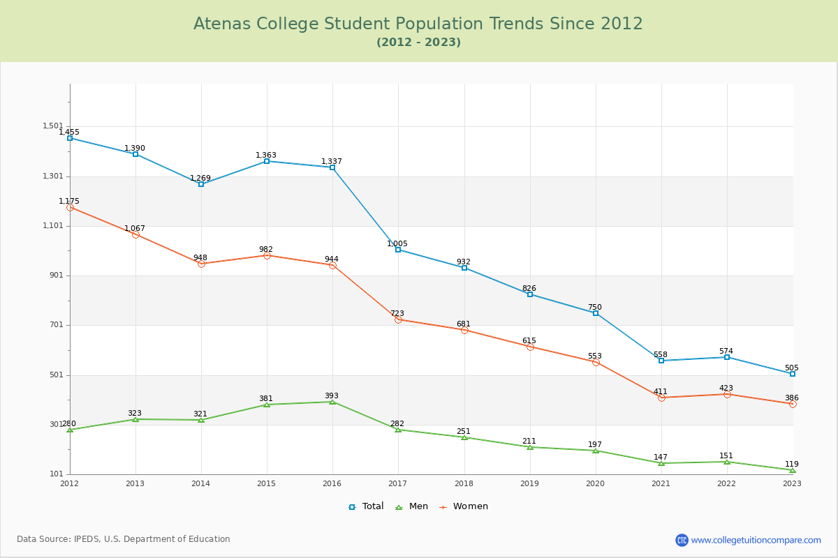 Atenas College Enrollment Trends Chart