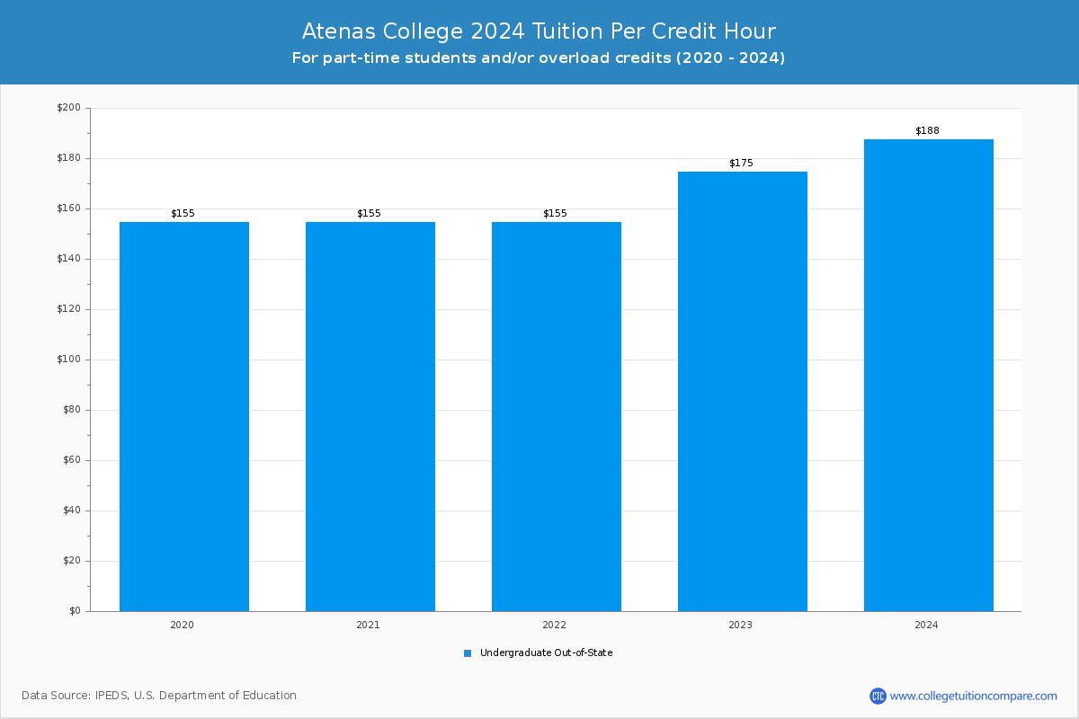 Atenas College - Tuition per Credit Hour