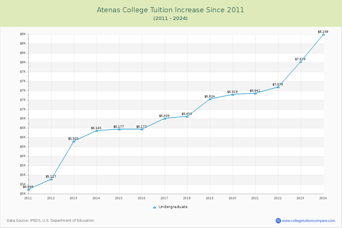 Atenas College Tuition & Fees Changes Chart