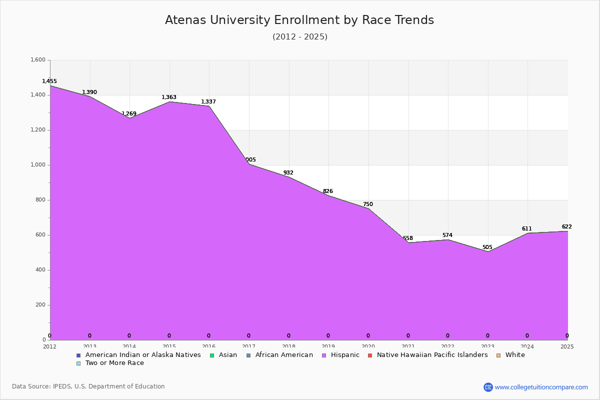 Atenas University Enrollment by Race Trends Chart