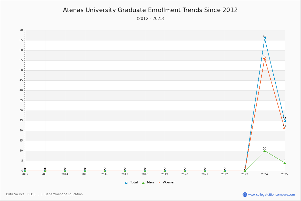 Atenas University Graduate Enrollment Trends Chart