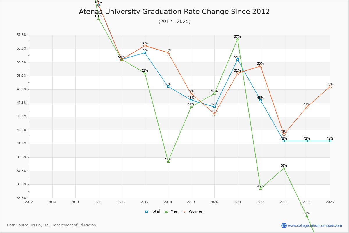 Atenas University Graduation Rate Changes Chart