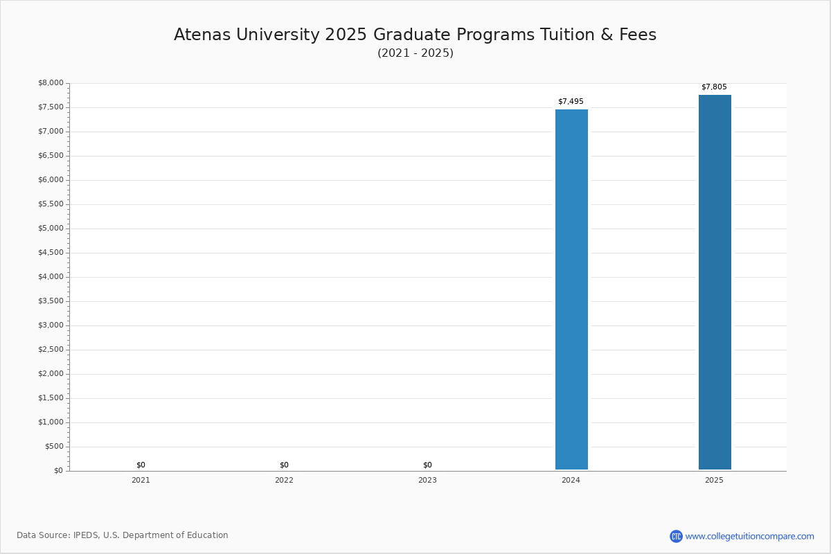 Grad Fees Atenas University - Tuition & Fees, Net Price