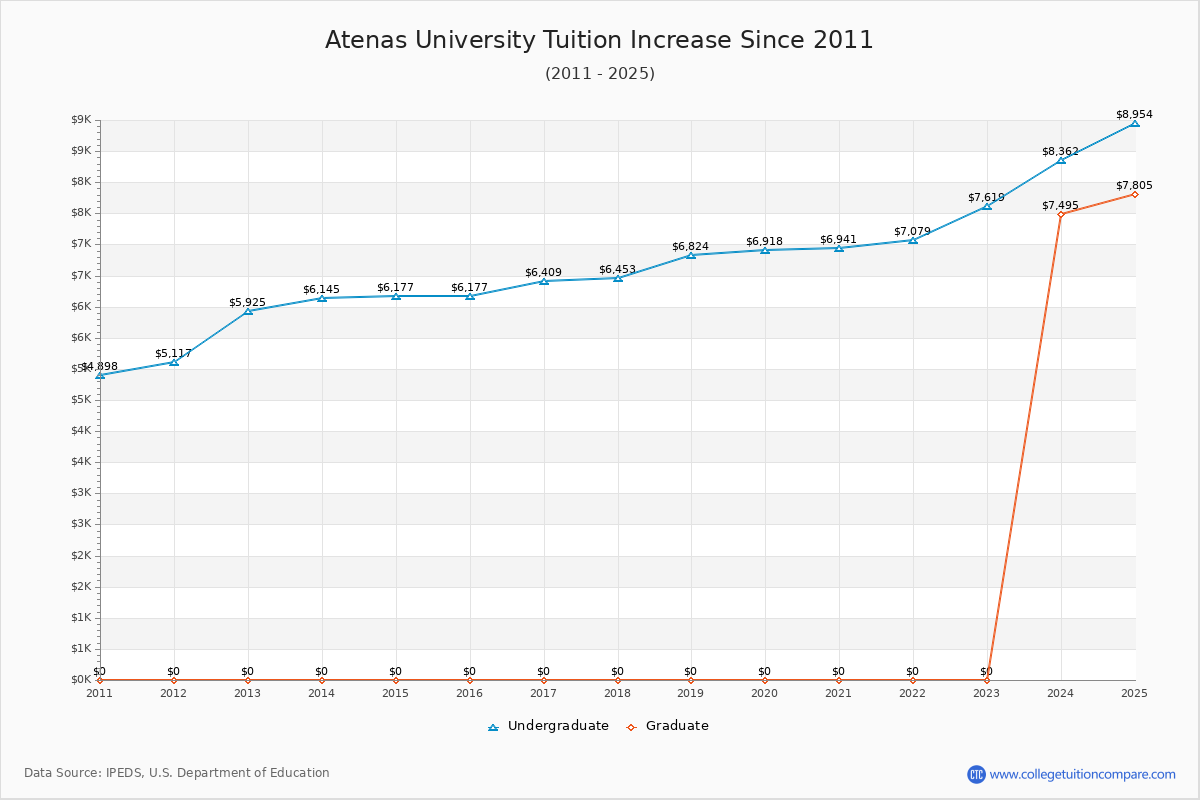 Atenas University Tuition & Fees Changes Chart