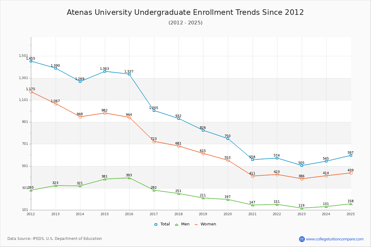 Atenas University Undergraduate Enrollment Trends Chart