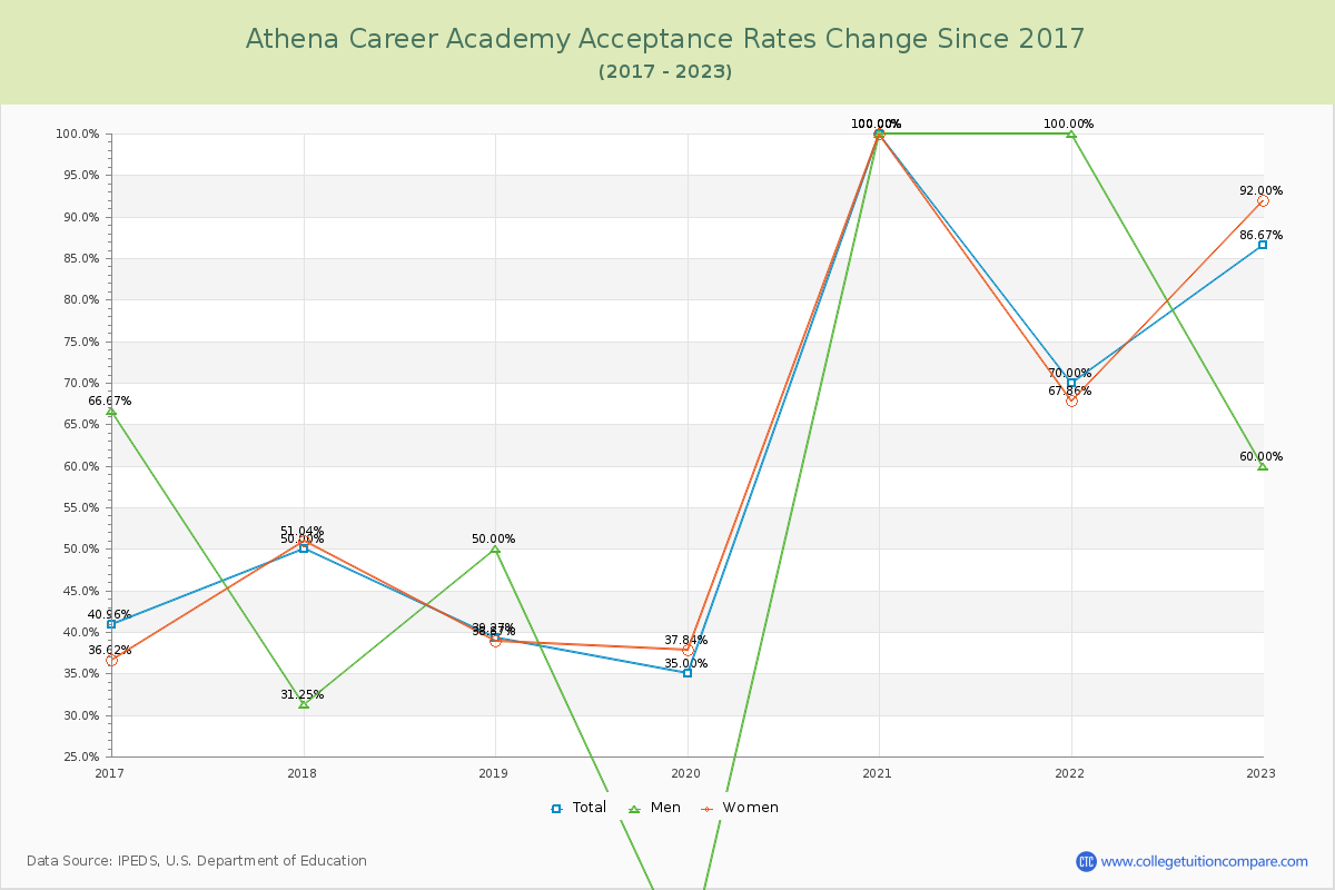 Athena Career Academy Acceptance Rate Changes Chart