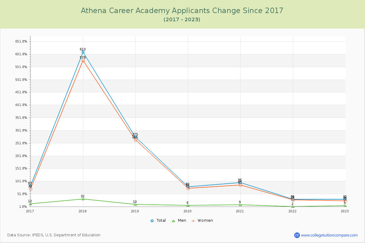 Athena Career Academy Number of Applicants Changes Chart