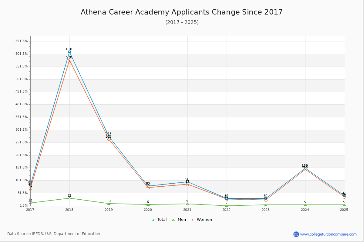 Athena Career Academy - 10 Year Applicants, Admissions, and Enrollment Trends Chart