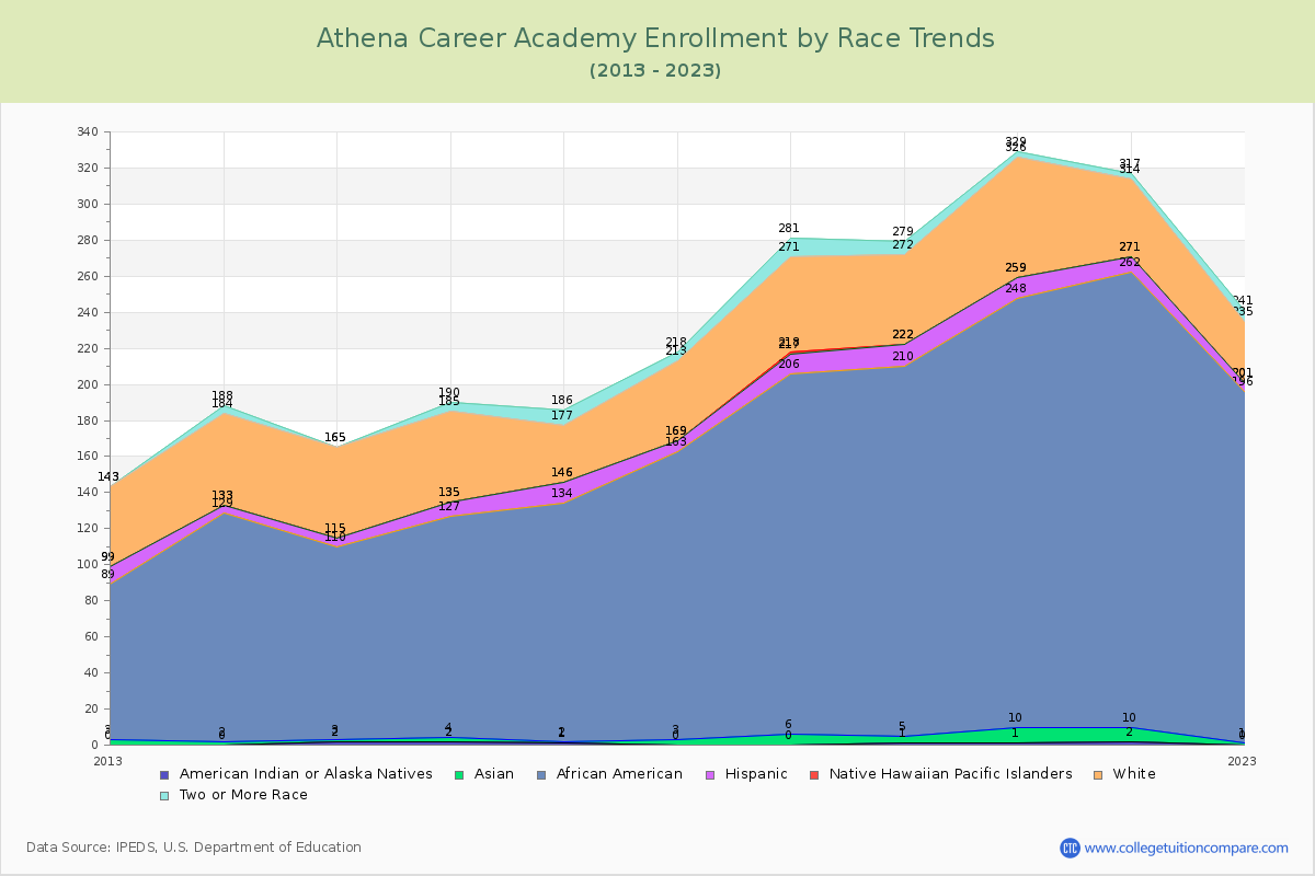 Athena Career Academy Enrollment by Race Trends Chart
