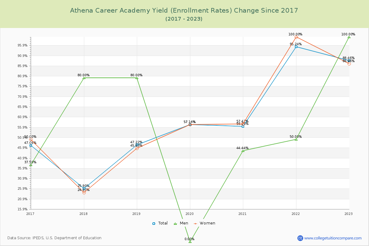 Athena Career Academy Yield (Enrollment Rate) Changes Chart