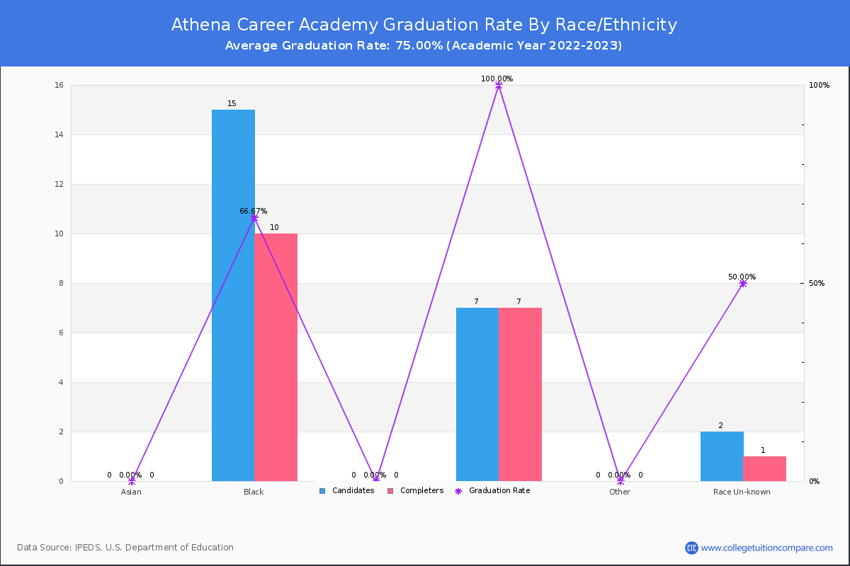 Athena Career Academy - Graduation Transfer-out And Retention Rate