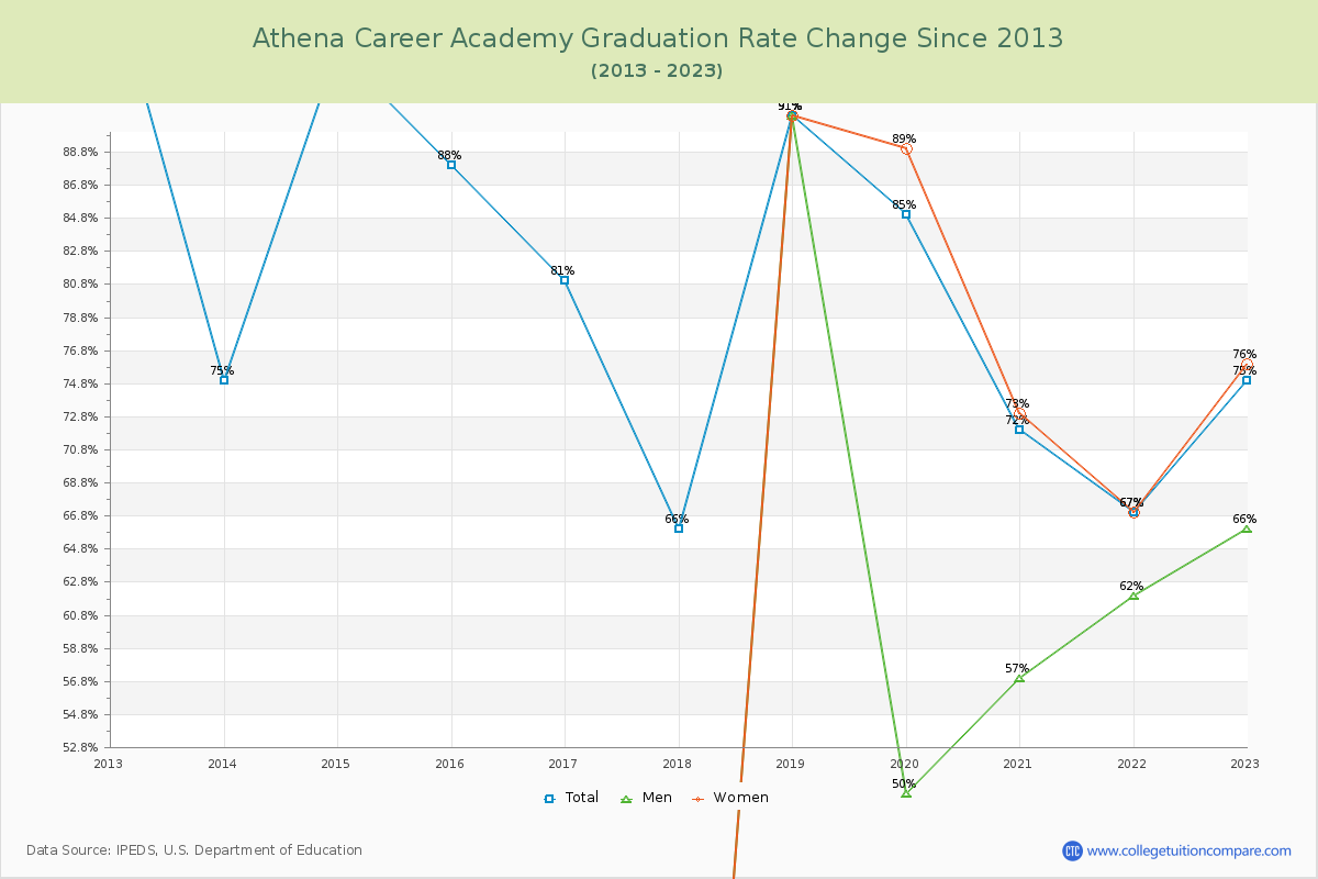 Athena Career Academy Graduation Rate Changes Chart