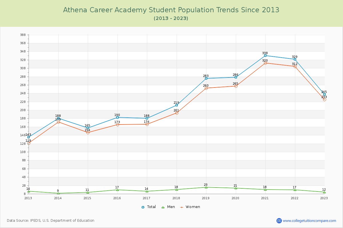 Athena Career Academy Enrollment Trends Chart
