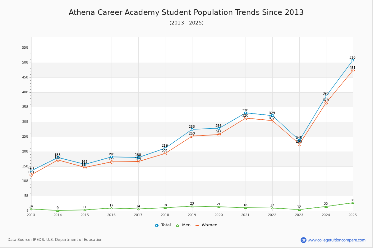 Athena Career Academy Enrollment Trends Chart