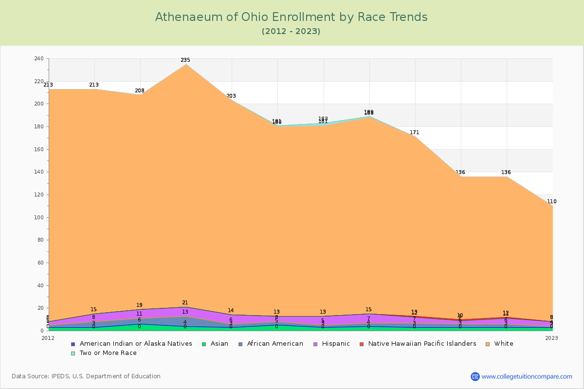 Athenaeum of Ohio Enrollment by Race Trends Chart