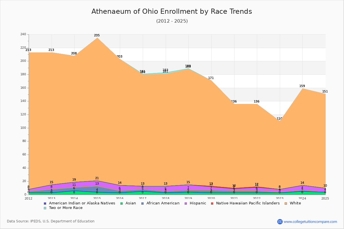 Athenaeum of Ohio Enrollment by Race Trends Chart