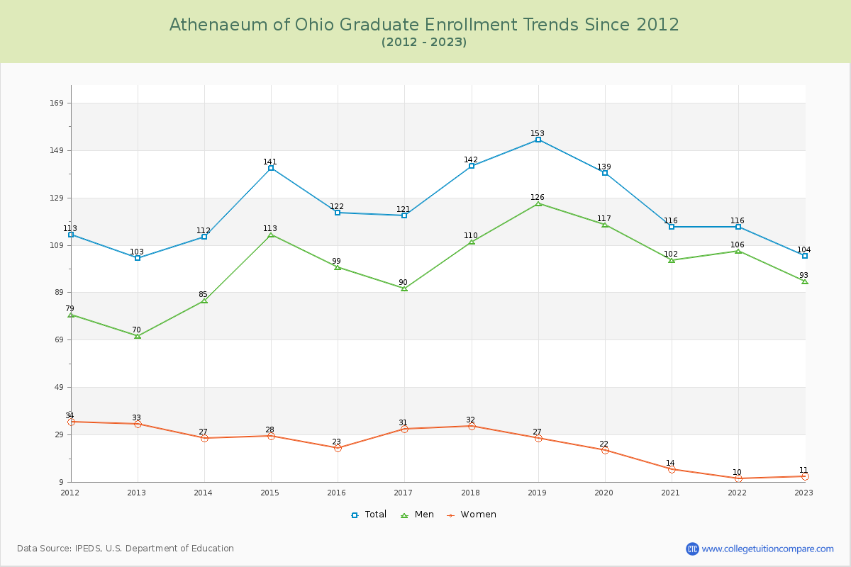 Athenaeum of Ohio Graduate Enrollment Trends Chart