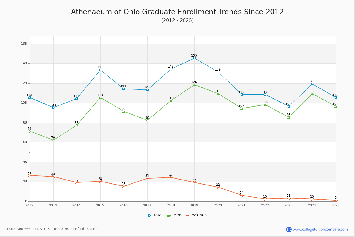 Athenaeum of Ohio Graduate Enrollment Trends Chart