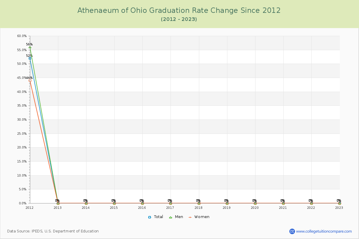 Athenaeum of Ohio Graduation Rate Changes Chart