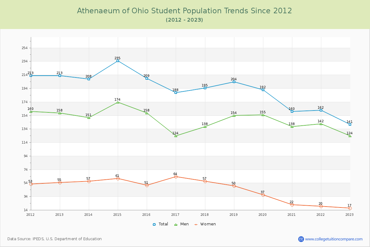 Athenaeum of Ohio Enrollment Trends Chart