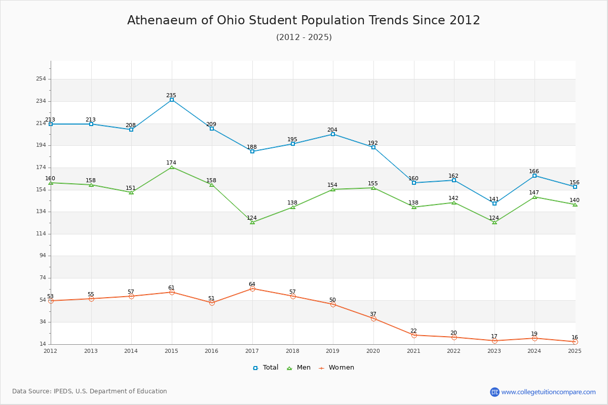 Athenaeum of Ohio Enrollment Trends Chart