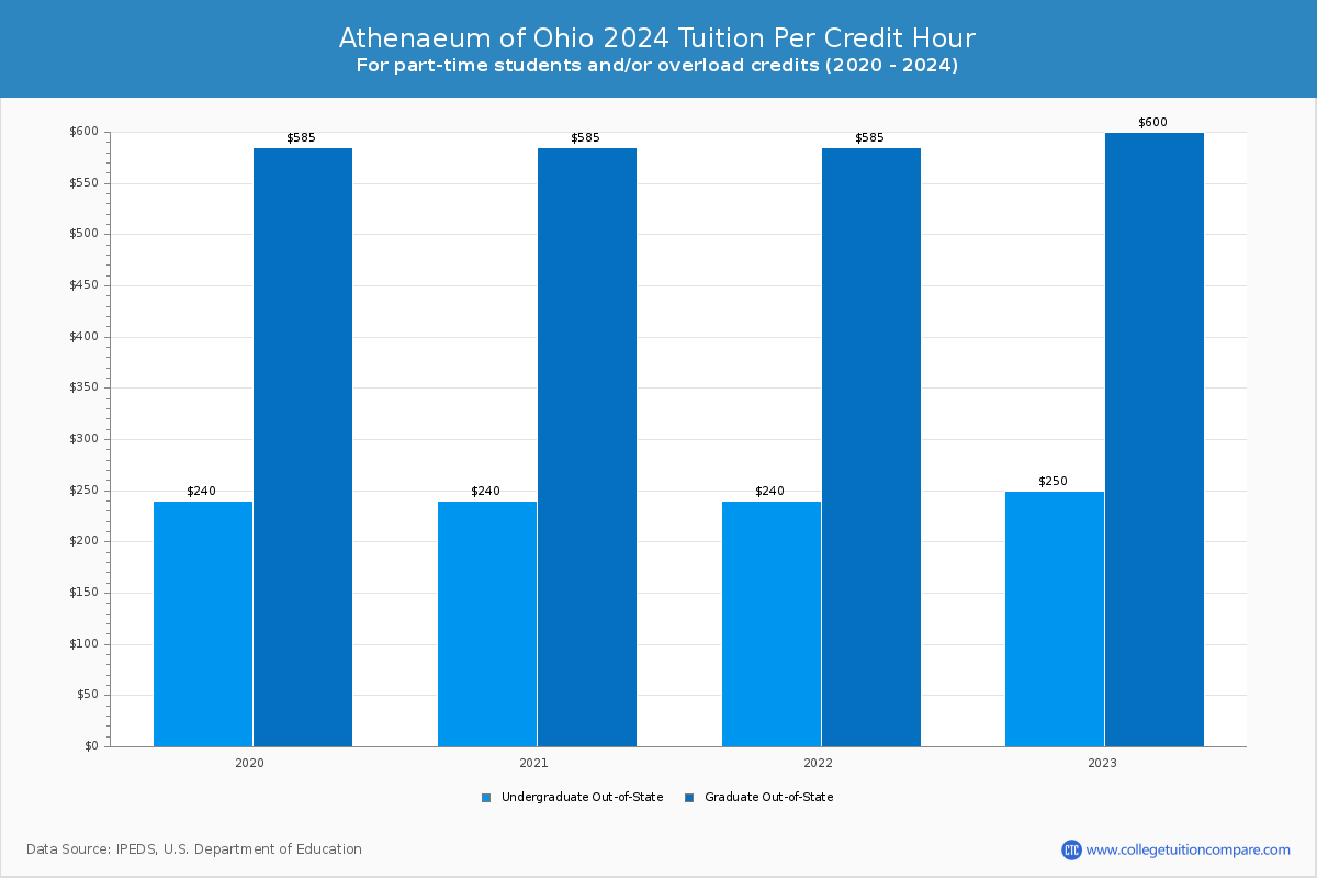 Athenaeum of Ohio - Tuition per Credit Hour