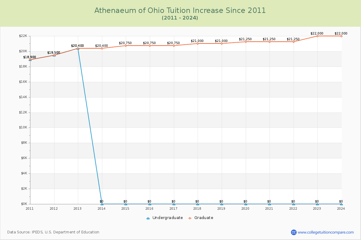Athenaeum of Ohio Tuition & Fees Changes Chart