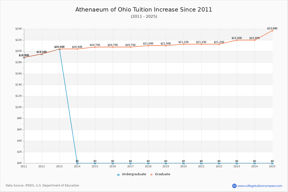 Athenaeum of Ohio Tuition & Fees Changes Chart