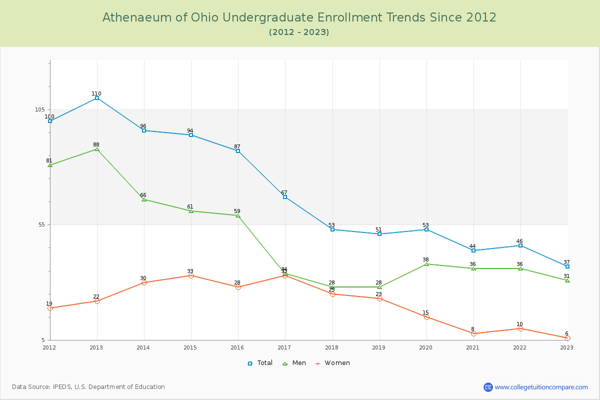 Athenaeum of Ohio Undergraduate Enrollment Trends Chart