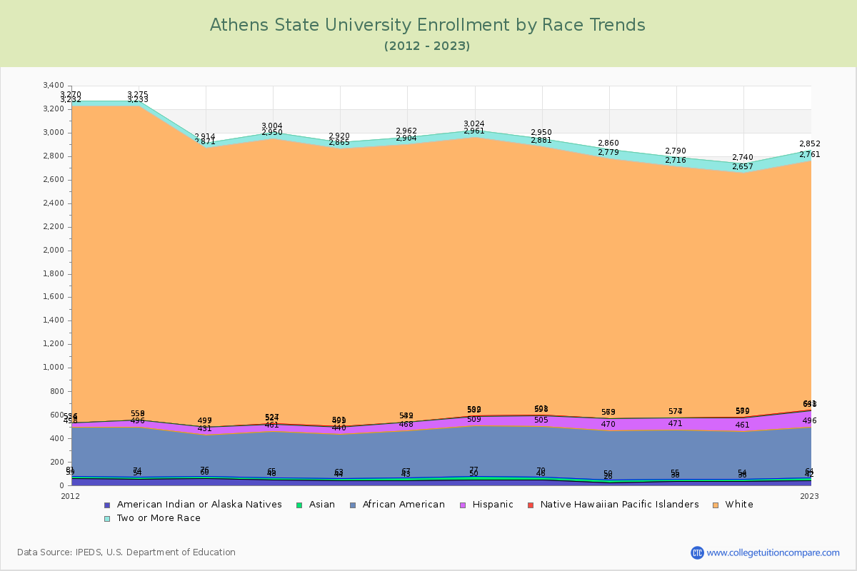 Athens State University Enrollment by Race Trends Chart
