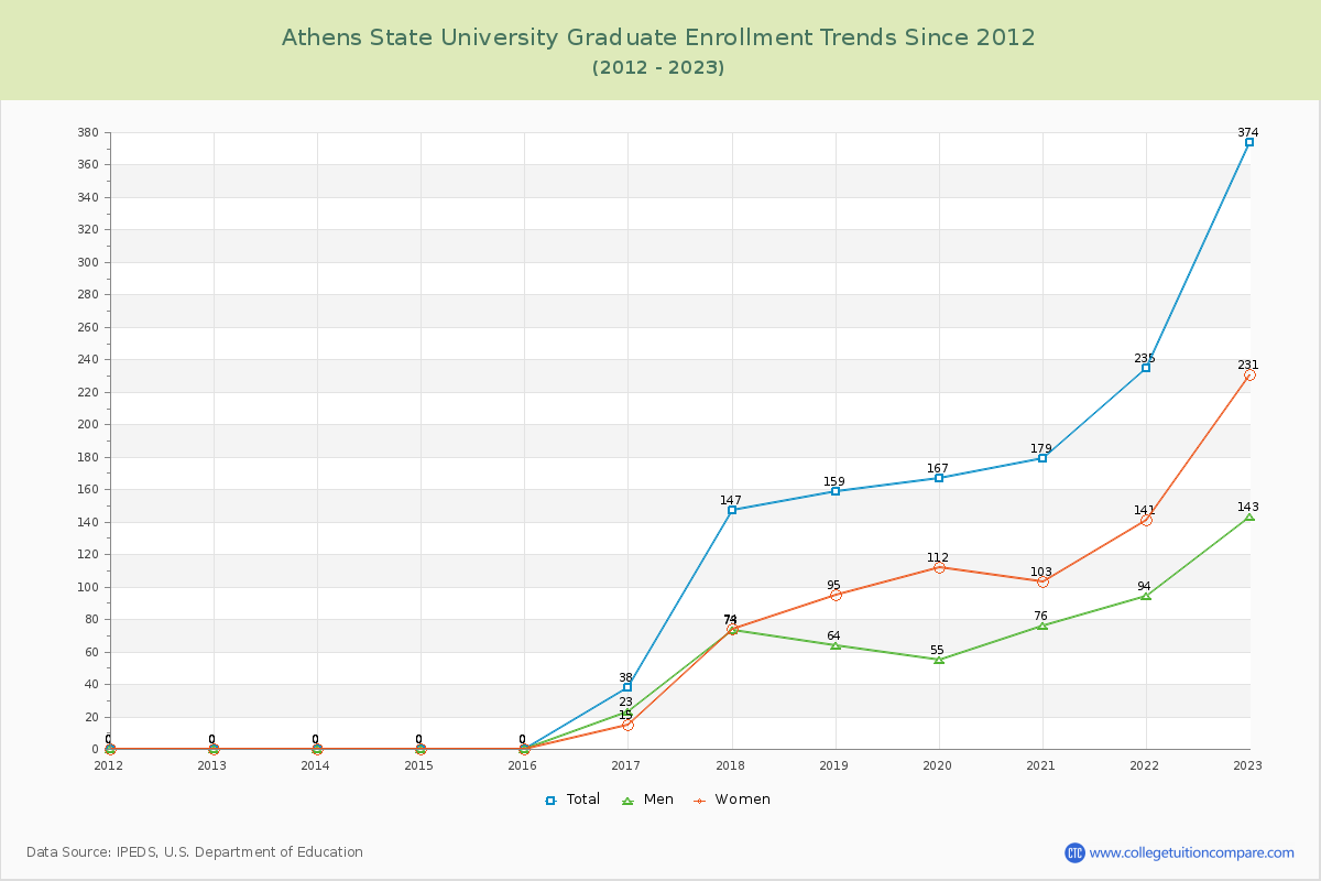 Athens State University Graduate Enrollment Trends Chart
