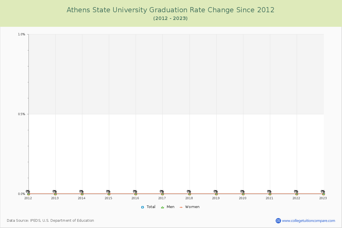 Athens State University Graduation Rate Changes Chart