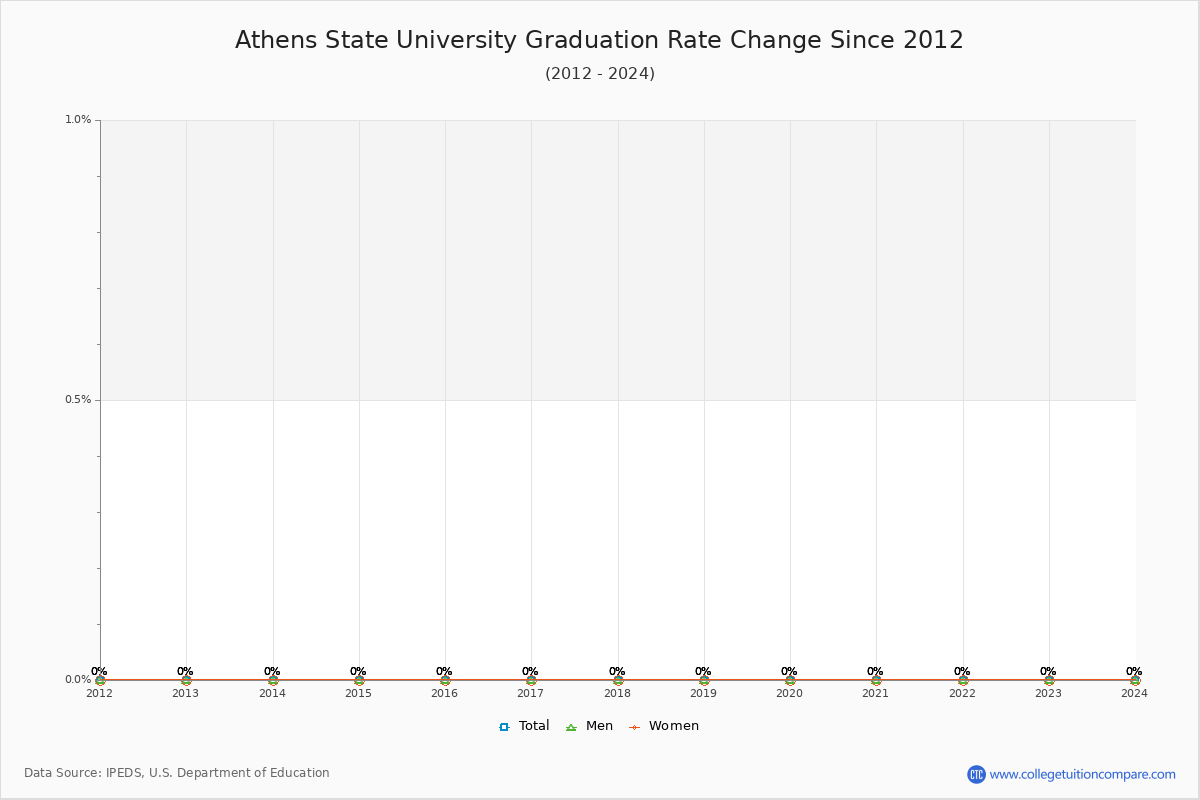 Athens State University Graduation Rate Changes Chart