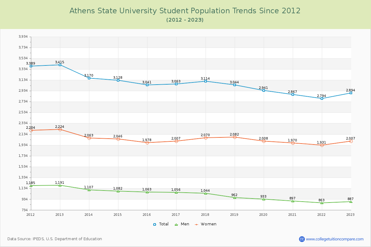 Athens State University Enrollment Trends Chart