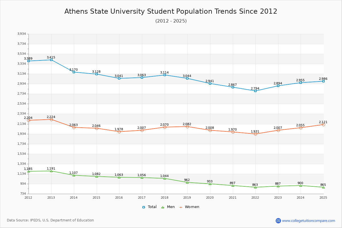 Athens State University Enrollment Trends Chart