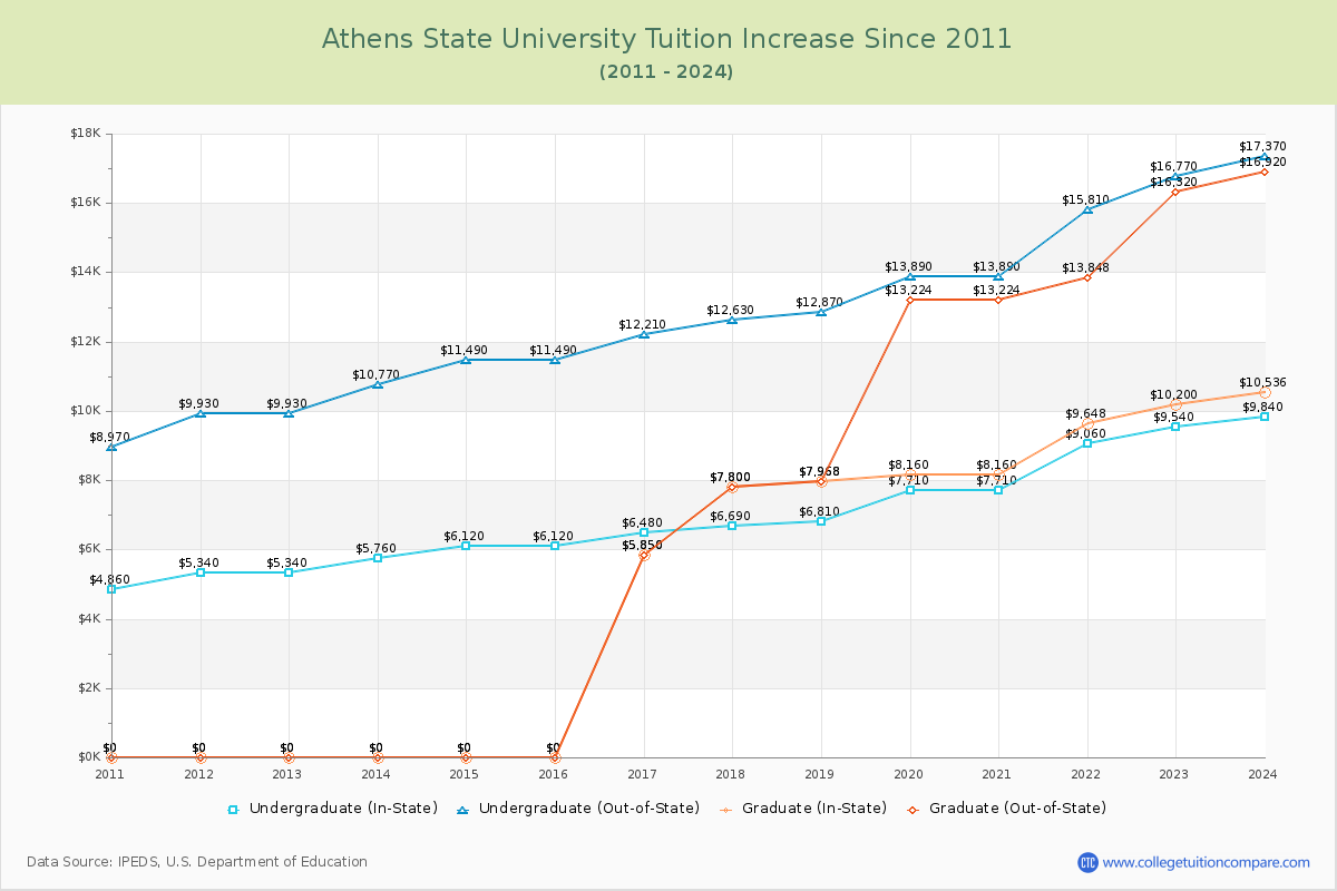 Athens State University Tuition & Fees Changes Chart