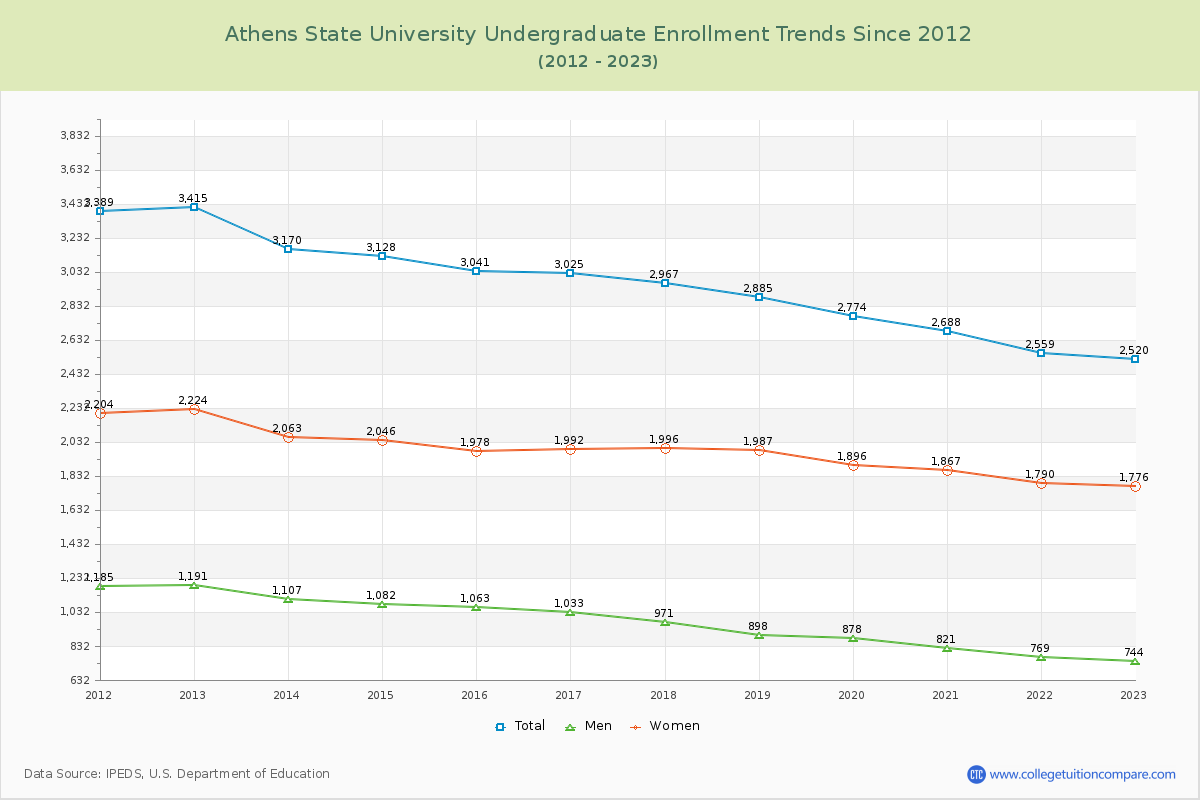 Athens State University Undergraduate Enrollment Trends Chart