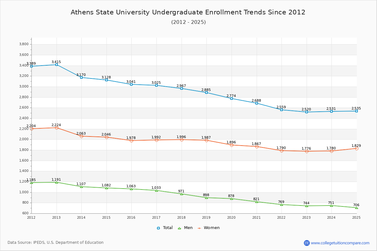 Athens State University Undergraduate Enrollment Trends Chart