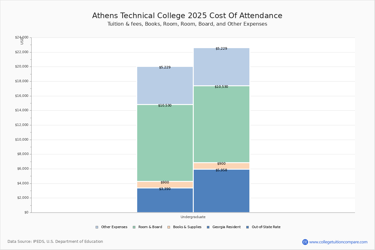Athens Technical College Tuition & Fees, Net Price