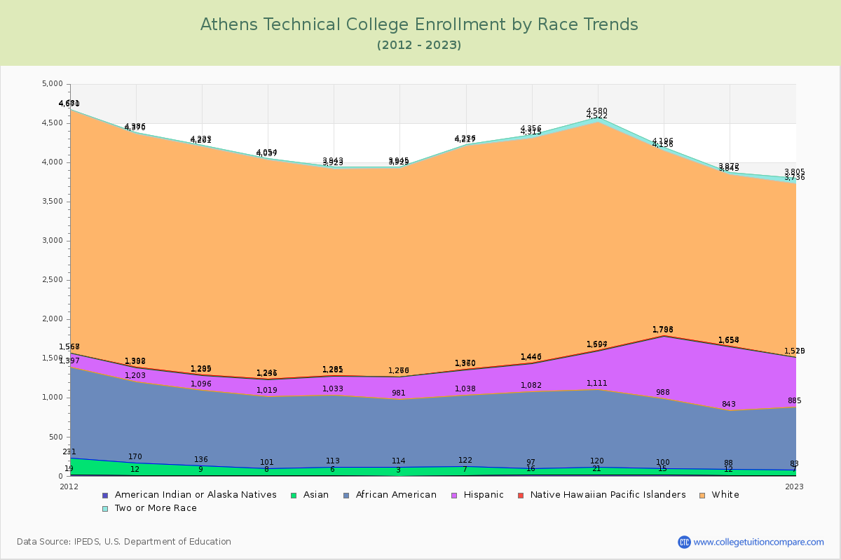 Athens Technical College Enrollment by Race Trends Chart