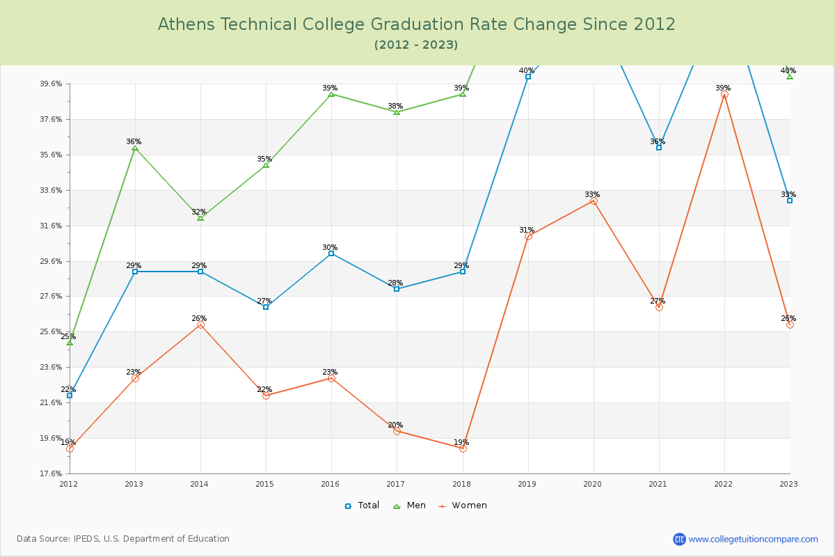 Athens Technical College Graduation Rate Changes Chart