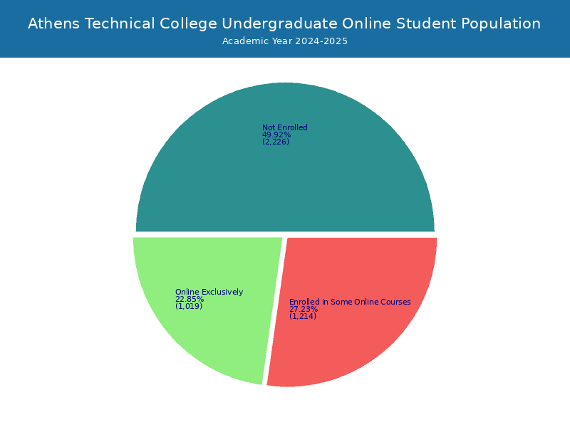 Athens Technical College Student Population and Demographics